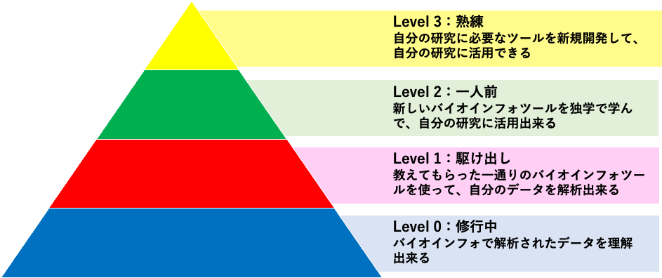 バイオインフォマティシャンのレベル