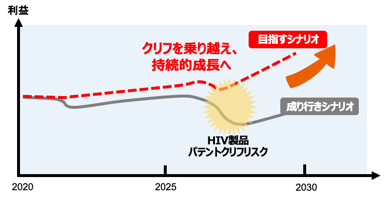 塩野義の中期経営計画