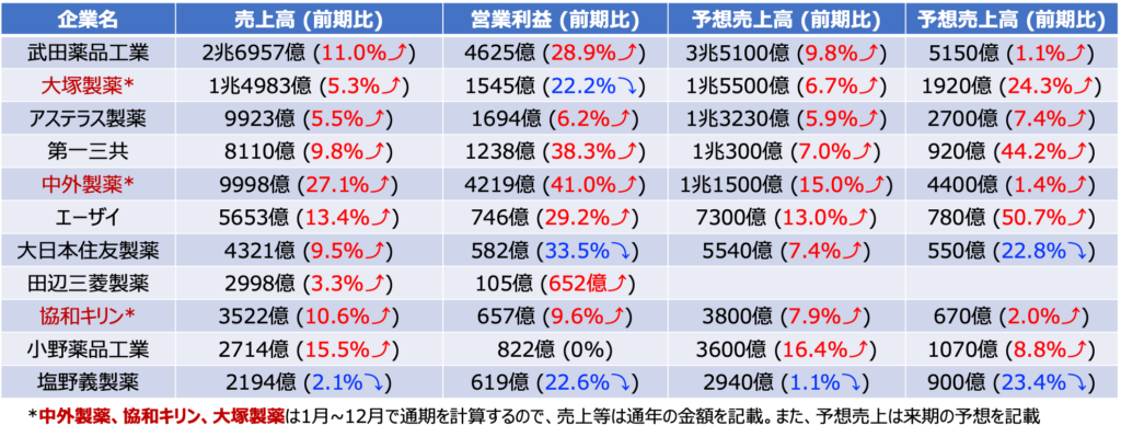 内資製薬の決算